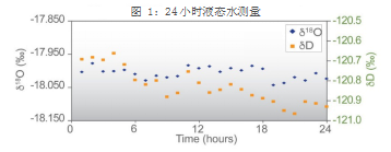 水汽測量性能(néng)