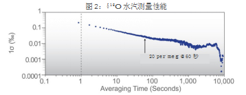 水汽測量性能(néng)