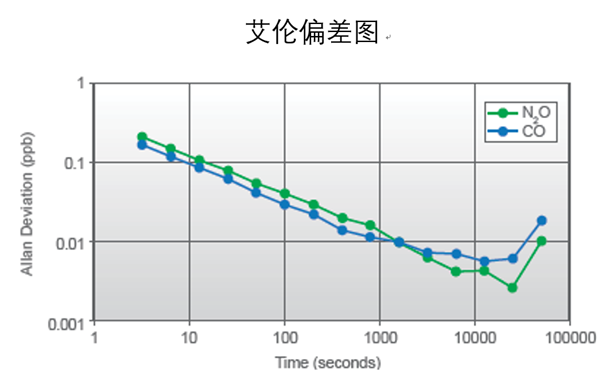 5301艾倫偏差圖