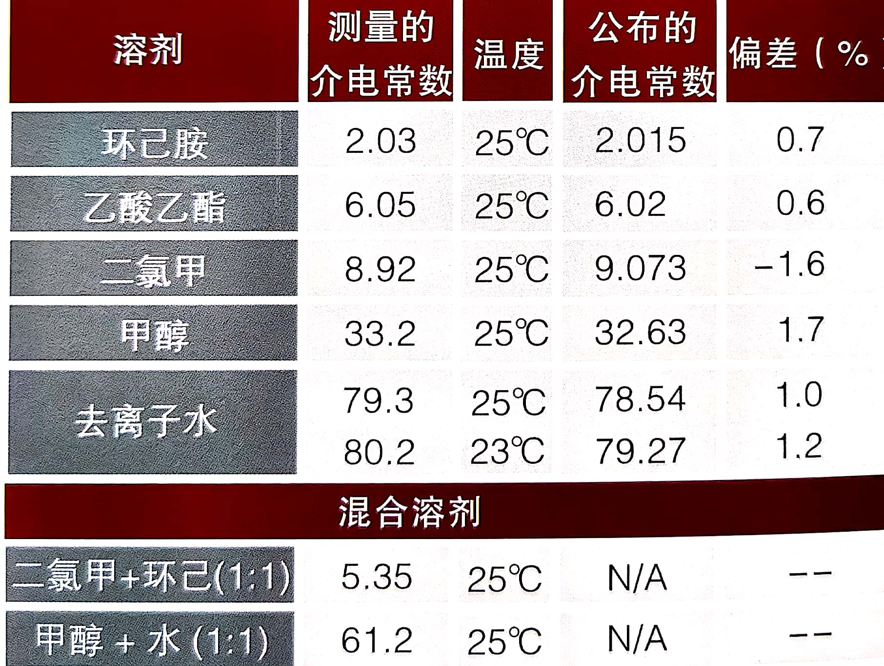 介電常數表